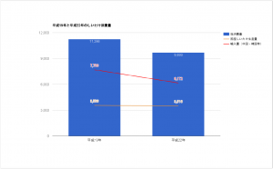 平成19年/平成22年のしいたけ流通量_グラフ